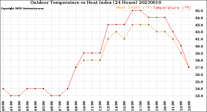Milwaukee Weather Outdoor Temperature<br>vs Heat Index<br>(24 Hours)