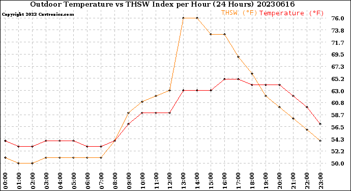 Milwaukee Weather Outdoor Temperature<br>vs THSW Index<br>per Hour<br>(24 Hours)