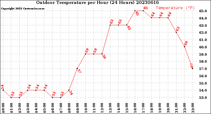 Milwaukee Weather Outdoor Temperature<br>per Hour<br>(24 Hours)