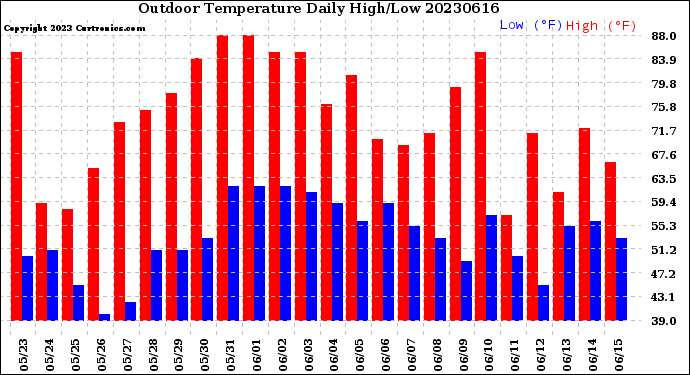 Milwaukee Weather Outdoor Temperature<br>Daily High/Low