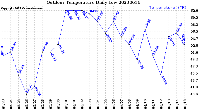 Milwaukee Weather Outdoor Temperature<br>Daily Low