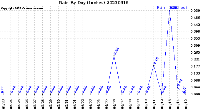Milwaukee Weather Rain<br>By Day<br>(Inches)