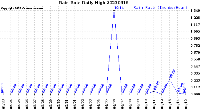 Milwaukee Weather Rain Rate<br>Daily High