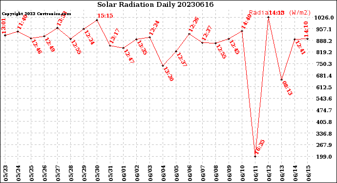 Milwaukee Weather Solar Radiation<br>Daily