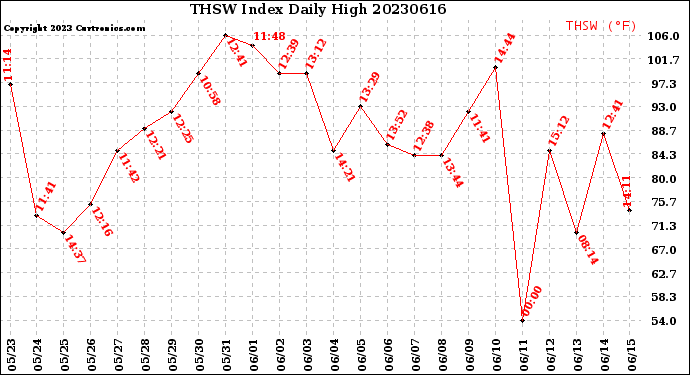 Milwaukee Weather THSW Index<br>Daily High