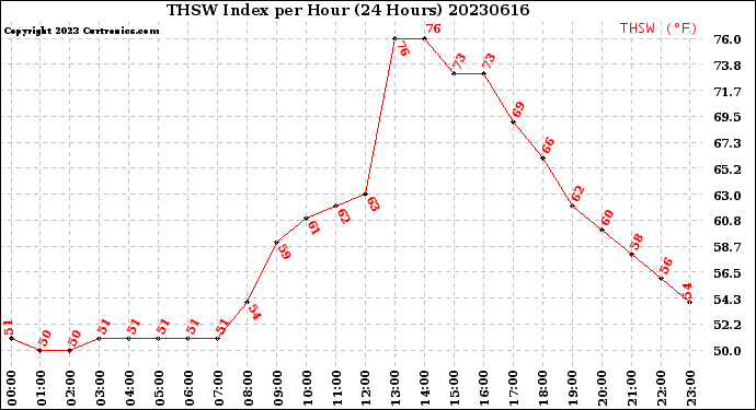 Milwaukee Weather THSW Index<br>per Hour<br>(24 Hours)