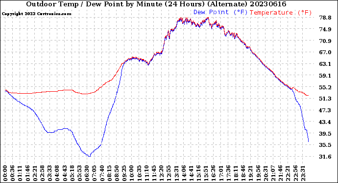 Milwaukee Weather Outdoor Temp / Dew Point<br>by Minute<br>(24 Hours) (Alternate)