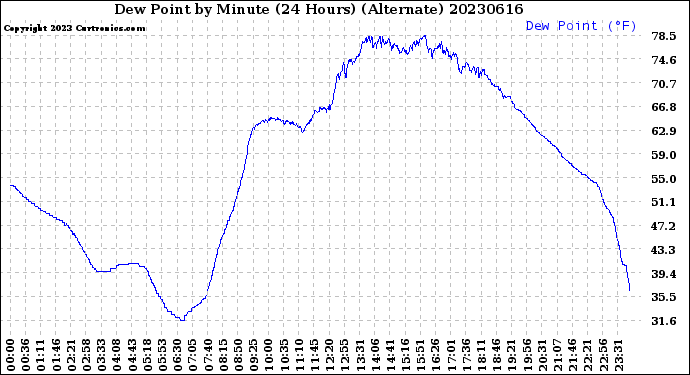Milwaukee Weather Dew Point<br>by Minute<br>(24 Hours) (Alternate)