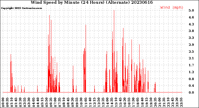 Milwaukee Weather Wind Speed<br>by Minute<br>(24 Hours) (Alternate)