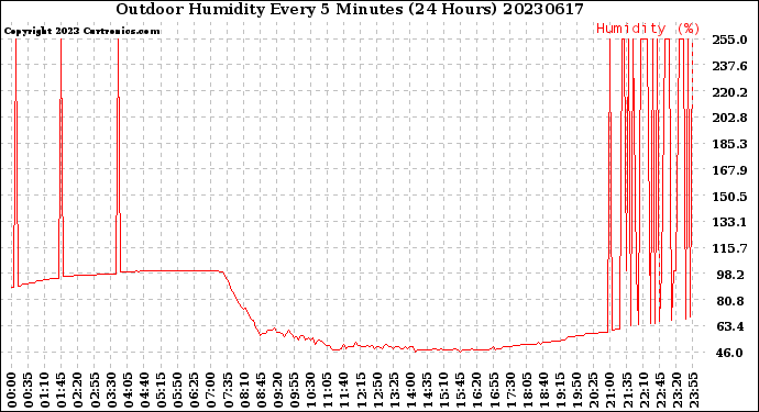 Milwaukee Weather Outdoor Humidity<br>Every 5 Minutes<br>(24 Hours)