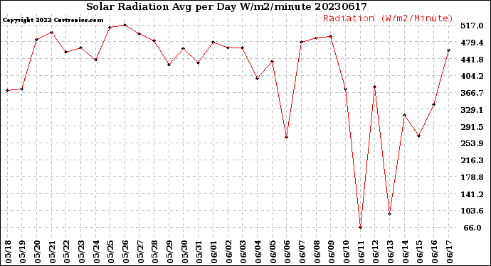 Milwaukee Weather Solar Radiation<br>Avg per Day W/m2/minute