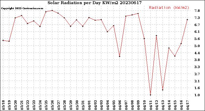 Milwaukee Weather Solar Radiation<br>per Day KW/m2