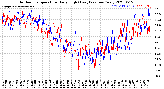 Milwaukee Weather Outdoor Temperature<br>Daily High<br>(Past/Previous Year)