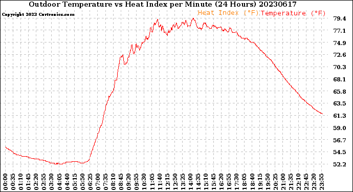 Milwaukee Weather Outdoor Temperature<br>vs Heat Index<br>per Minute<br>(24 Hours)