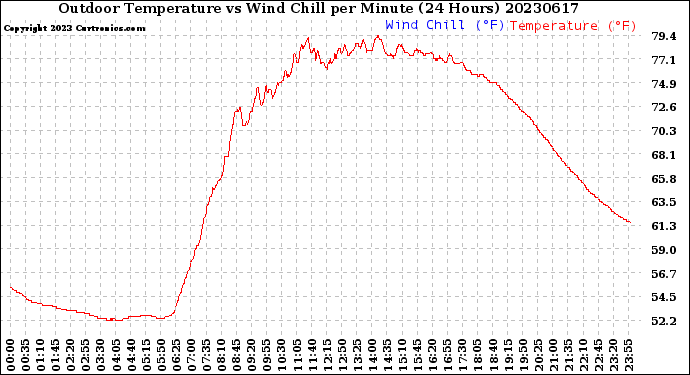 Milwaukee Weather Outdoor Temperature<br>vs Wind Chill<br>per Minute<br>(24 Hours)
