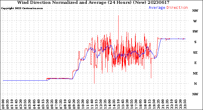 Milwaukee Weather Wind Direction<br>Normalized and Average<br>(24 Hours) (New)
