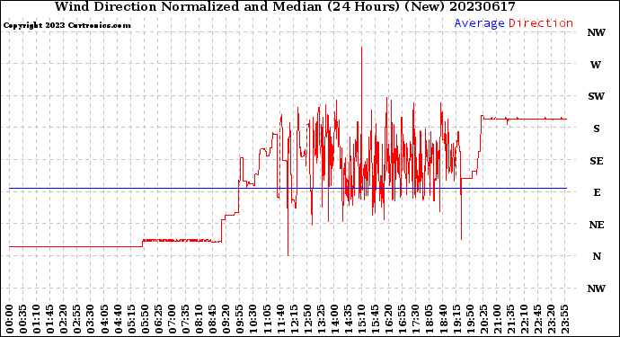 Milwaukee Weather Wind Direction<br>Normalized and Median<br>(24 Hours) (New)