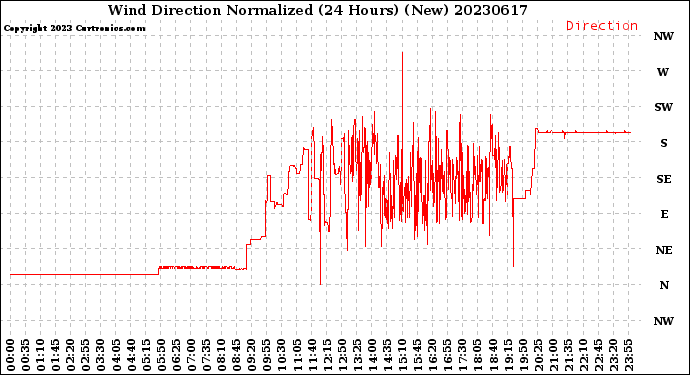 Milwaukee Weather Wind Direction<br>Normalized<br>(24 Hours) (New)
