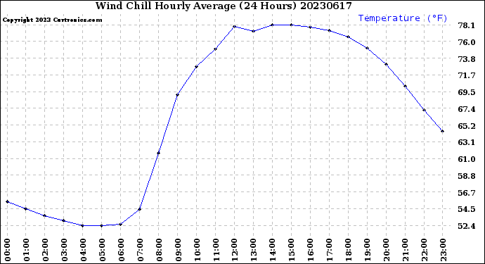 Milwaukee Weather Wind Chill<br>Hourly Average<br>(24 Hours)