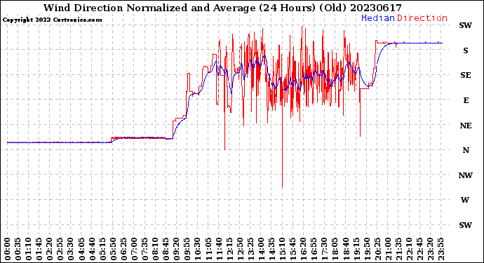 Milwaukee Weather Wind Direction<br>Normalized and Average<br>(24 Hours) (Old)