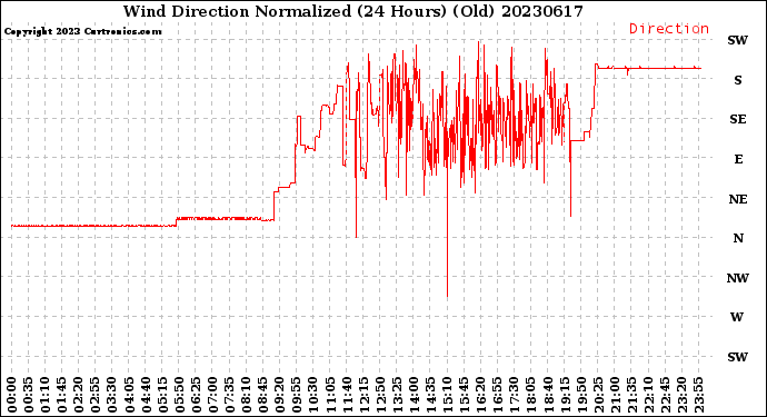 Milwaukee Weather Wind Direction<br>Normalized<br>(24 Hours) (Old)
