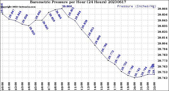 Milwaukee Weather Barometric Pressure<br>per Hour<br>(24 Hours)