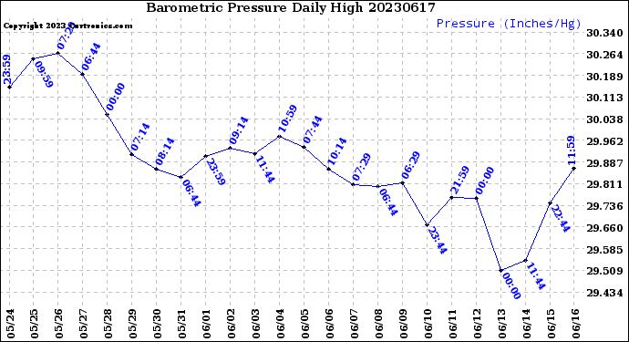 Milwaukee Weather Barometric Pressure<br>Daily High