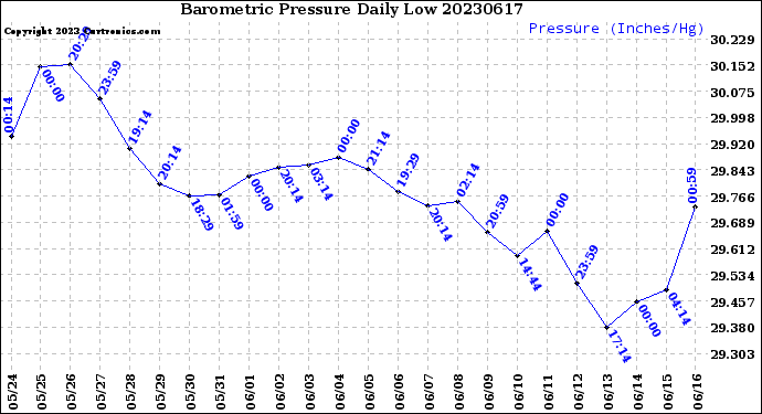 Milwaukee Weather Barometric Pressure<br>Daily Low