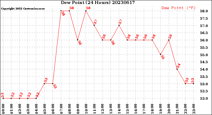 Milwaukee Weather Dew Point<br>(24 Hours)