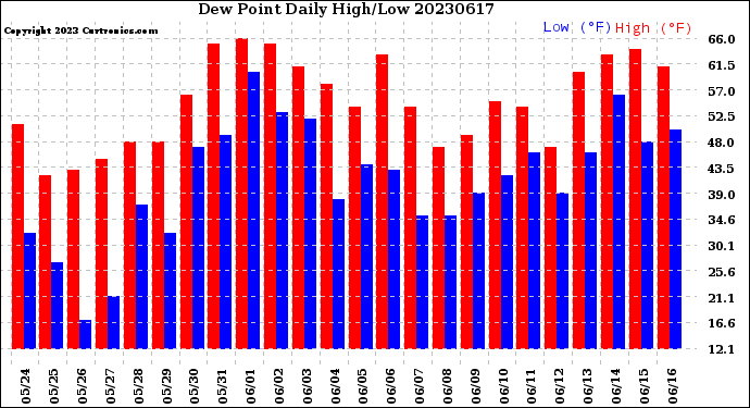 Milwaukee Weather Dew Point<br>Daily High/Low