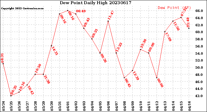 Milwaukee Weather Dew Point<br>Daily High