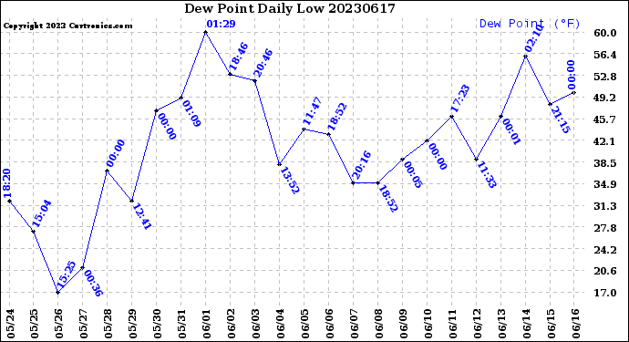 Milwaukee Weather Dew Point<br>Daily Low