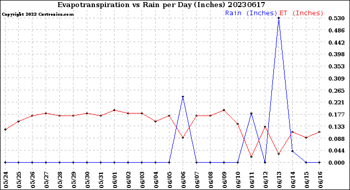 Milwaukee Weather Evapotranspiration<br>vs Rain per Day<br>(Inches)
