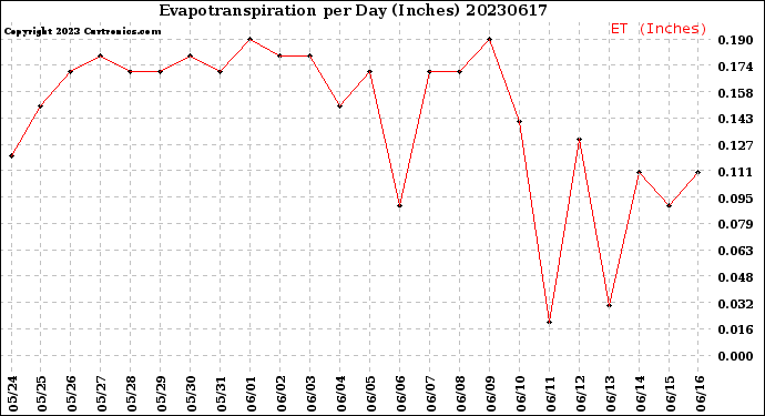 Milwaukee Weather Evapotranspiration<br>per Day (Inches)