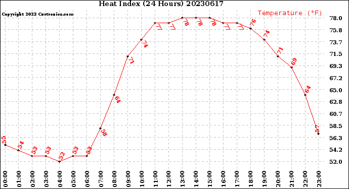 Milwaukee Weather Heat Index<br>(24 Hours)