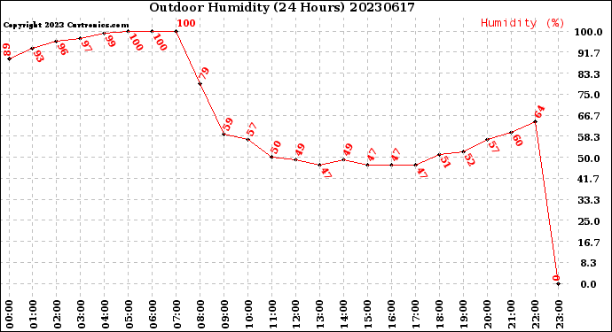 Milwaukee Weather Outdoor Humidity<br>(24 Hours)