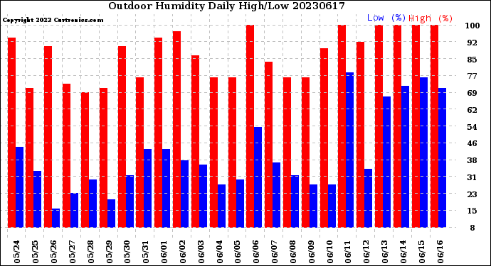 Milwaukee Weather Outdoor Humidity<br>Daily High/Low