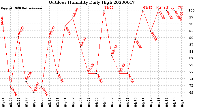 Milwaukee Weather Outdoor Humidity<br>Daily High