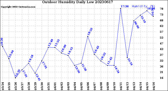 Milwaukee Weather Outdoor Humidity<br>Daily Low