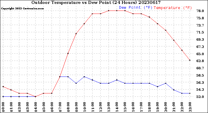 Milwaukee Weather Outdoor Temperature<br>vs Dew Point<br>(24 Hours)