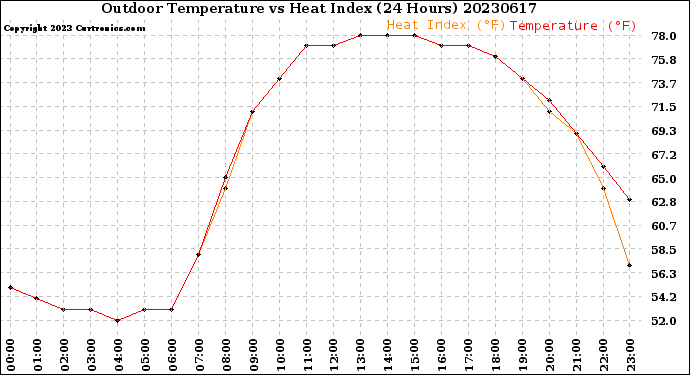 Milwaukee Weather Outdoor Temperature<br>vs Heat Index<br>(24 Hours)