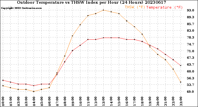 Milwaukee Weather Outdoor Temperature<br>vs THSW Index<br>per Hour<br>(24 Hours)