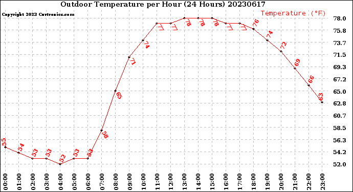Milwaukee Weather Outdoor Temperature<br>per Hour<br>(24 Hours)