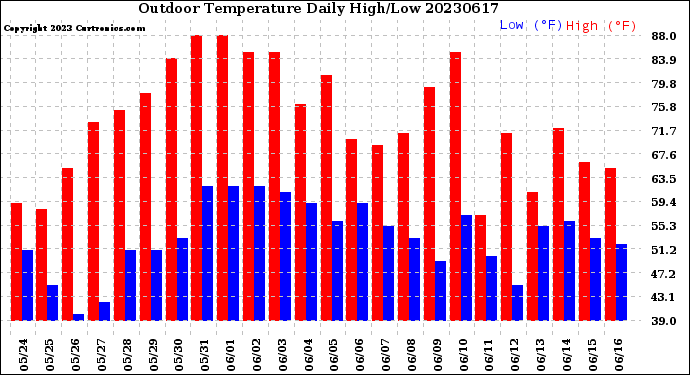 Milwaukee Weather Outdoor Temperature<br>Daily High/Low