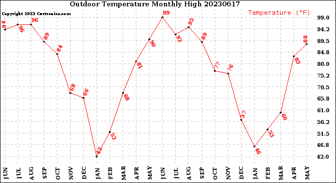 Milwaukee Weather Outdoor Temperature<br>Monthly High