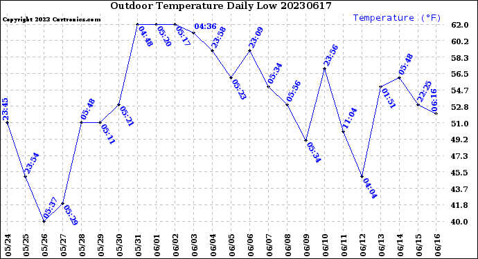 Milwaukee Weather Outdoor Temperature<br>Daily Low