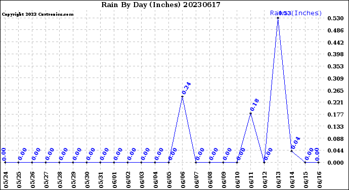 Milwaukee Weather Rain<br>By Day<br>(Inches)
