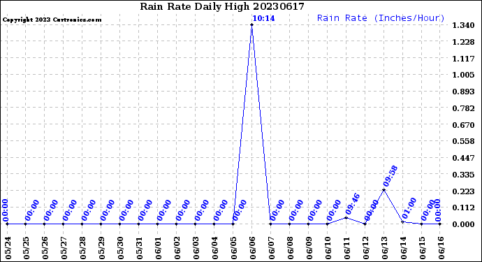 Milwaukee Weather Rain Rate<br>Daily High