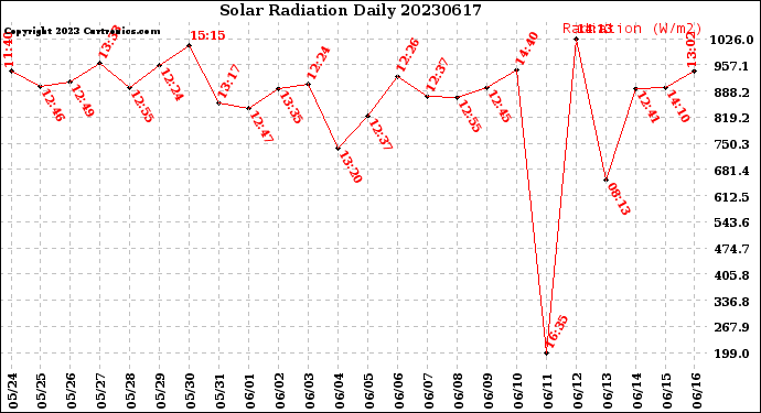 Milwaukee Weather Solar Radiation<br>Daily