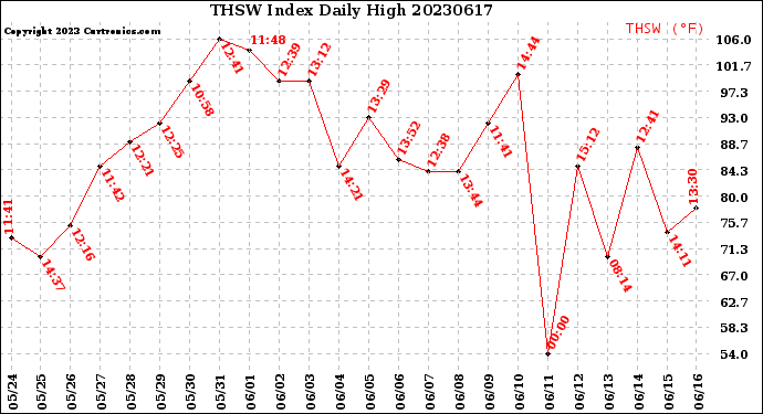Milwaukee Weather THSW Index<br>Daily High